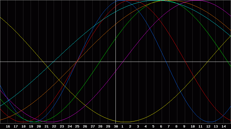 Biorhythm Chart