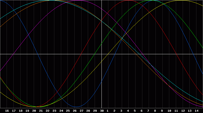 Biorhythm Chart