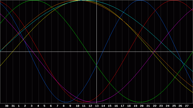 Biorhythm Chart