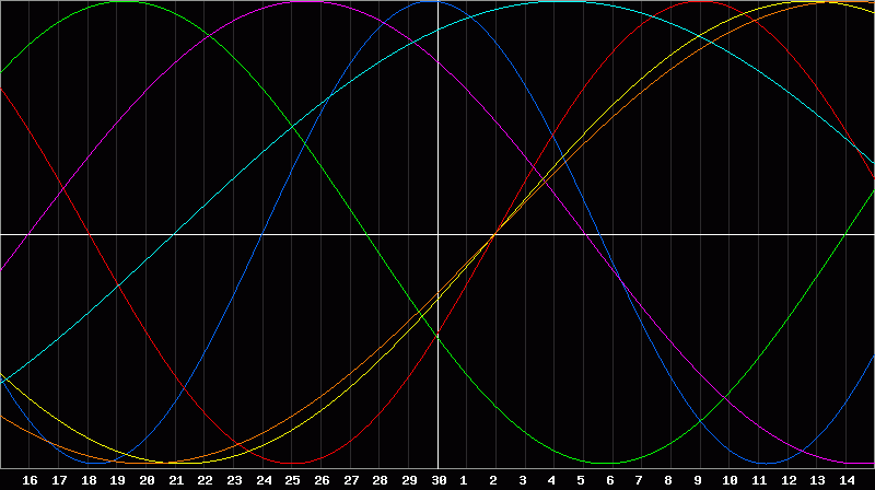 Biorhythm Chart