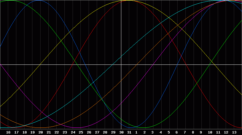 Biorhythm Chart