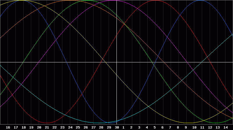 Biorhythm Chart