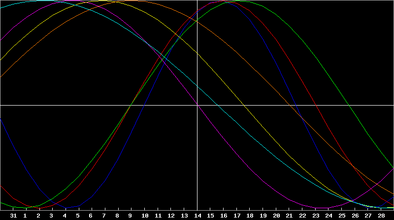 Biorhythm Chart