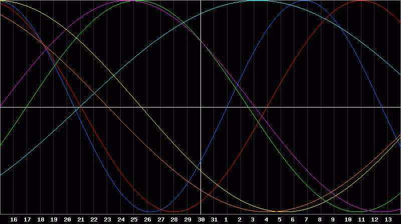 Biorhythm Chart