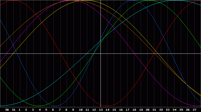 Biorhythm Chart