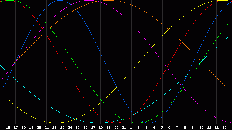Biorhythm Chart