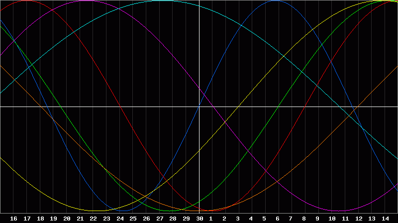 Biorhythm Chart