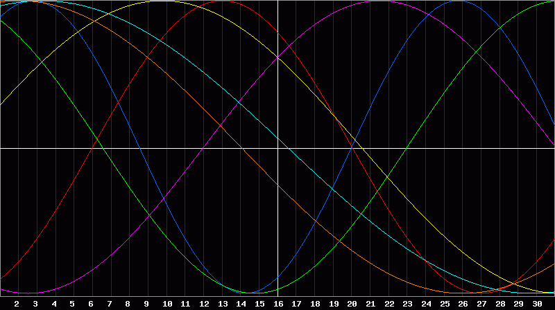 Biorhythm Chart