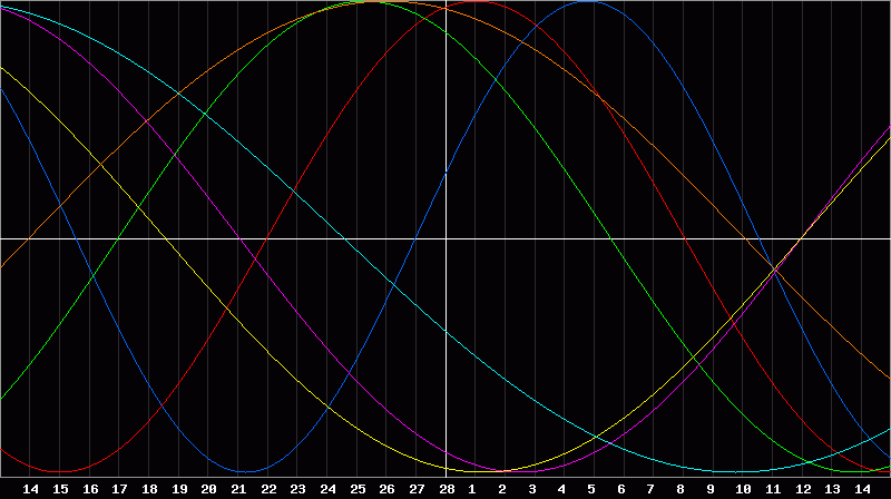 Biorhythm Chart