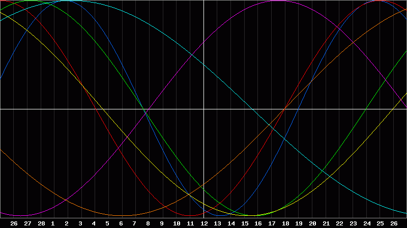 Biorhythm Chart