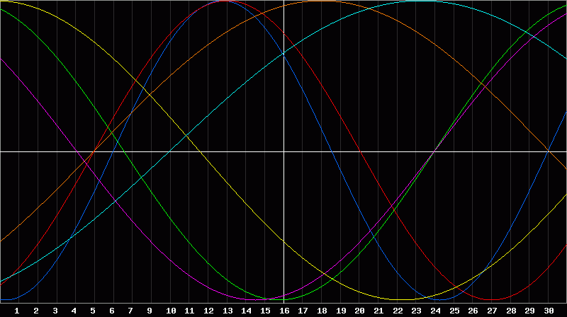 Biorhythm Chart