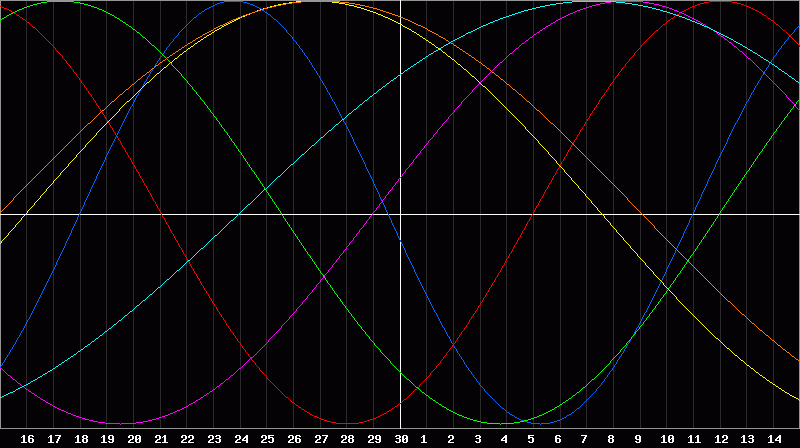 Biorhythm Chart