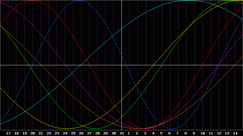 Biorhythm Chart
