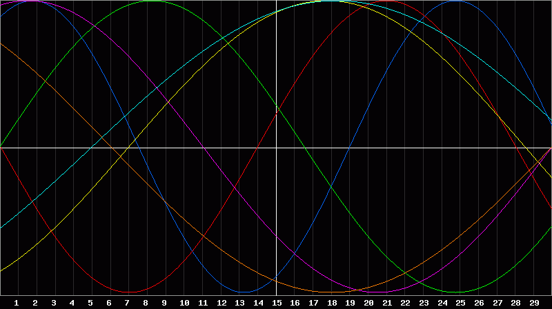 Biorhythm Chart