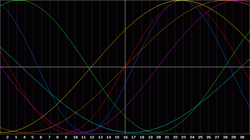 Biorhythm Chart