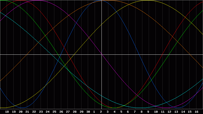 Biorhythm Chart