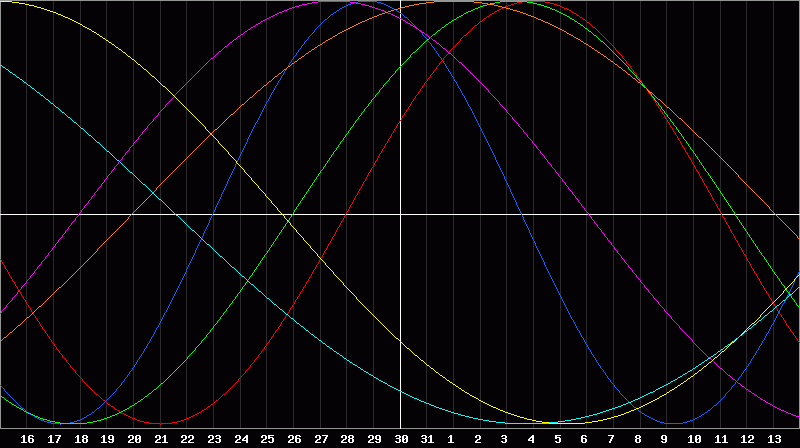 Biorhythm Chart