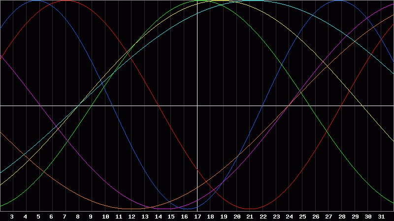 Biorhythm Chart