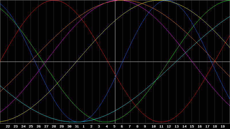 Biorhythm Chart