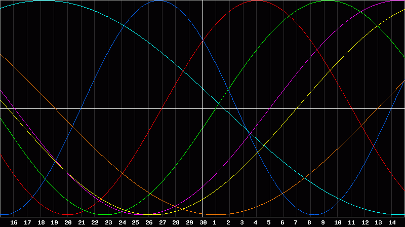 Biorhythm Chart