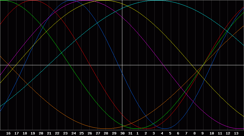 Biorhythm Chart