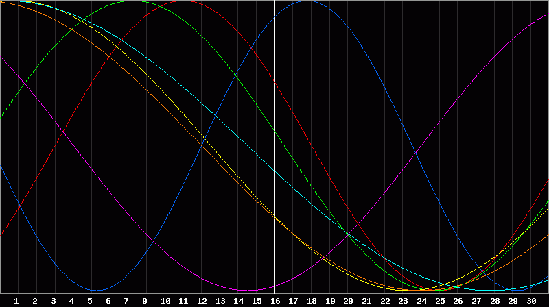 Biorhythm Chart