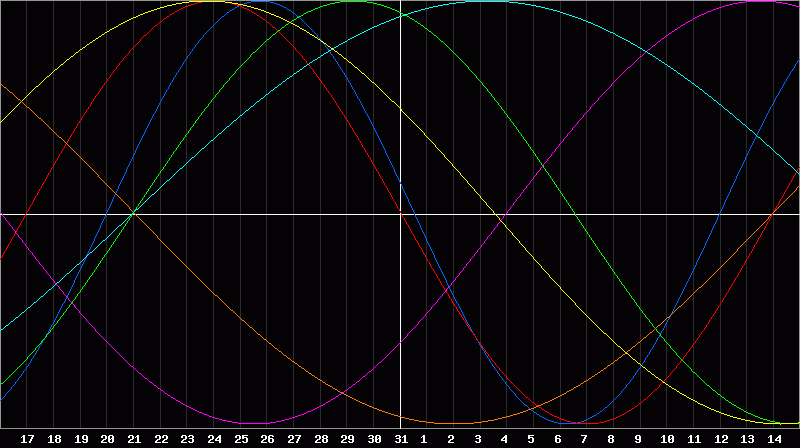 Biorhythm Chart