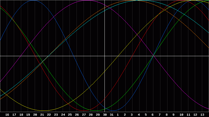 Biorhythm Chart