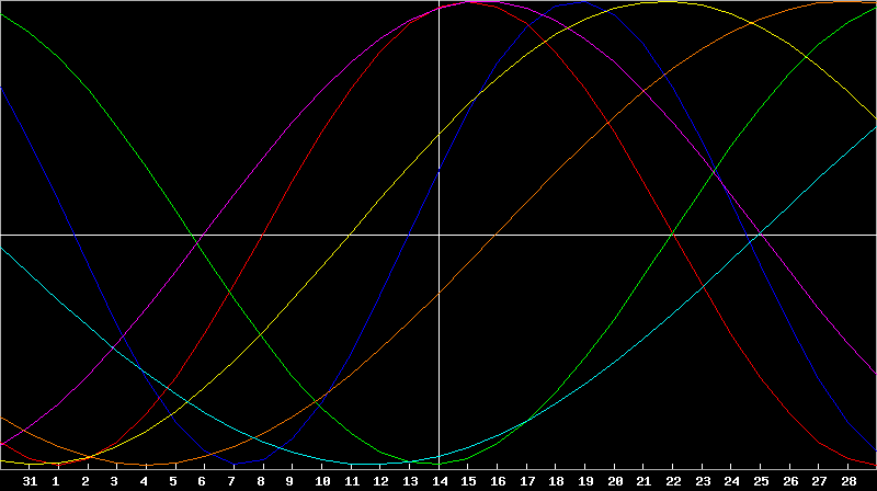 Biorhythm Chart