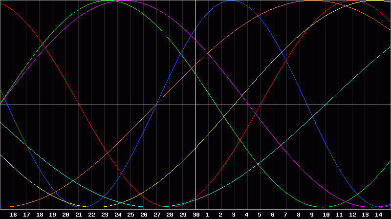 Biorhythm Chart