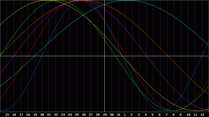 Biorhythm Chart