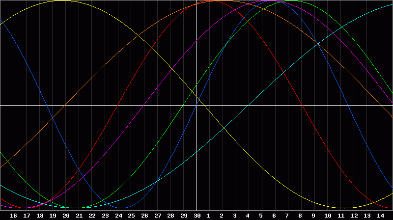 Biorhythm Chart