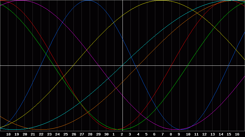 Biorhythm Chart