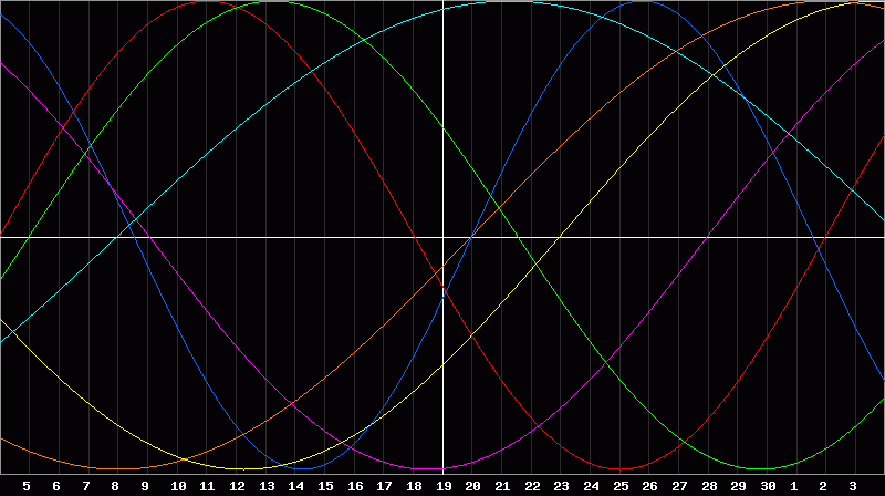Biorhythm Chart