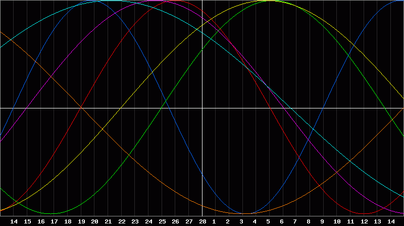 Biorhythm Chart