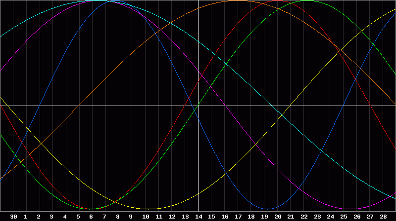 Biorhythm Chart