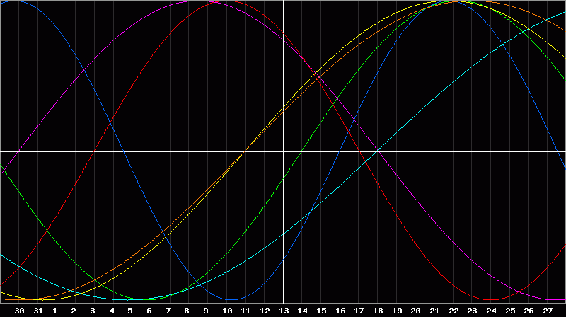 Biorhythm Chart