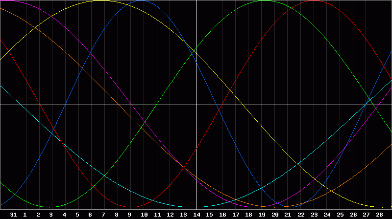 Biorhythm Chart