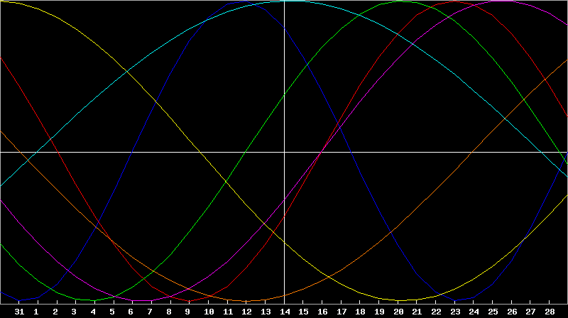 Biorhythm Chart