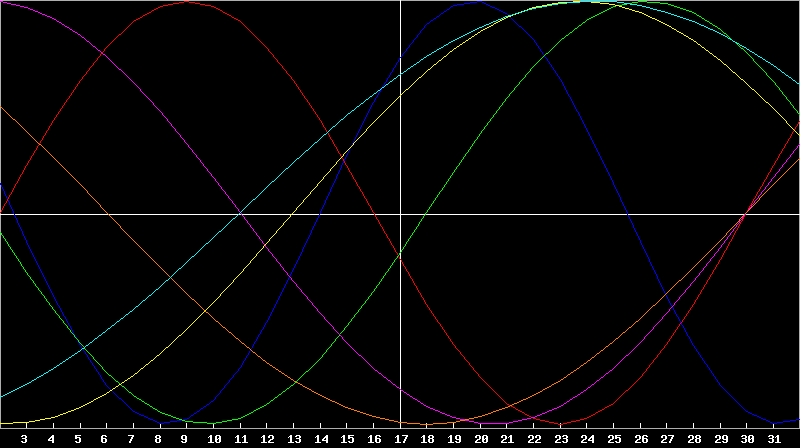 Biorhythm Chart