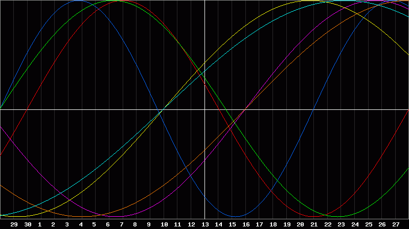 Biorhythm Chart