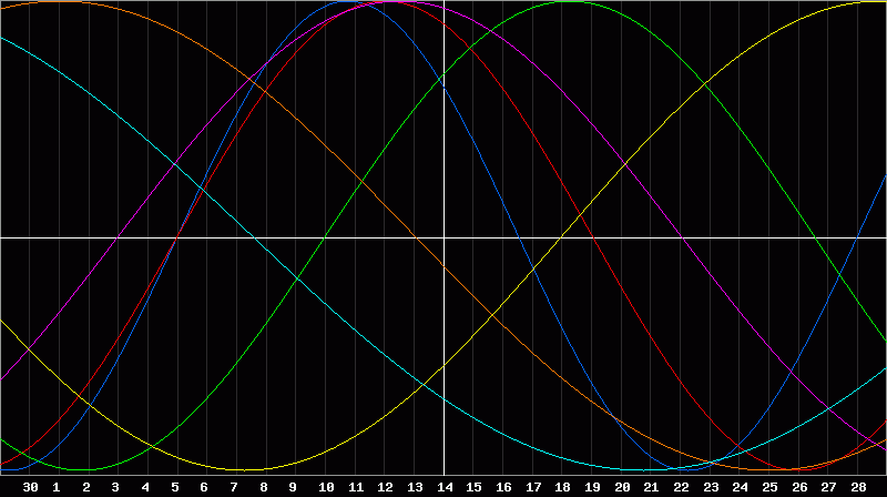 Biorhythm Chart