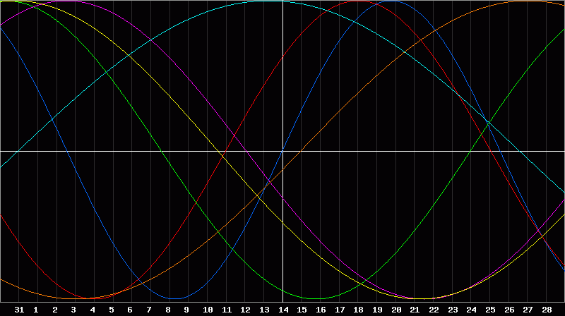 Biorhythm Chart