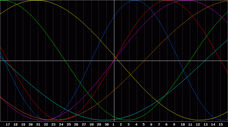Biorhythm Chart