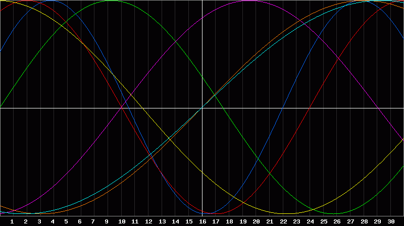 Biorhythm Chart