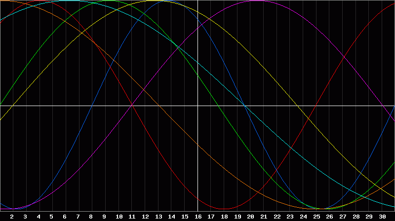 Biorhythm Chart