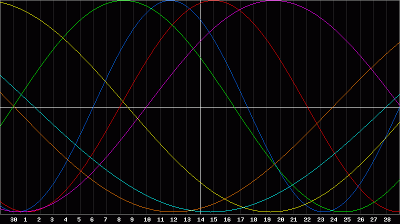 Biorhythm Chart