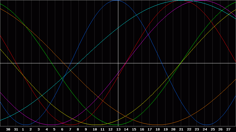 Biorhythm Chart
