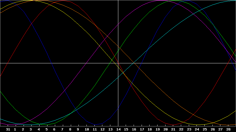 Biorhythm Chart