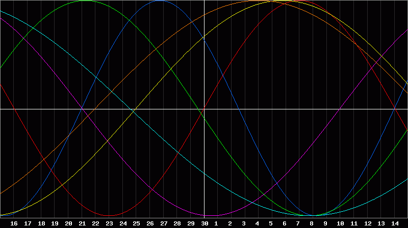 Biorhythm Chart